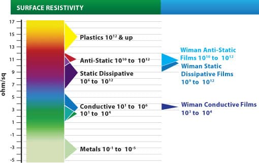 Antistatic And Conductive Films Surface Resistivity Antistatic And Conductive Films Surface Resistivity